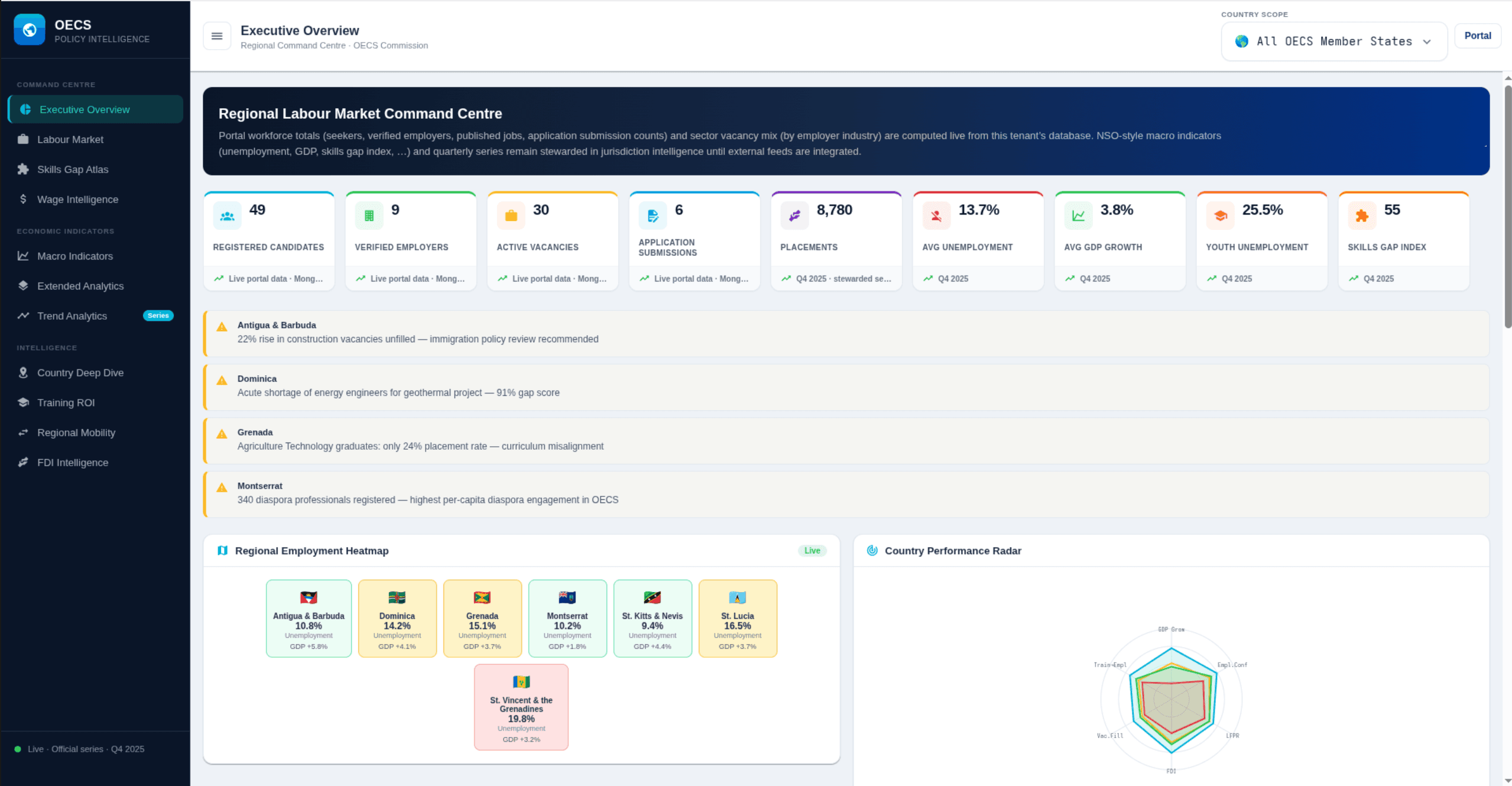 Executive Overview screen showing live portal totals, macro indicators, per-country alerts, and a regional employment heatmap